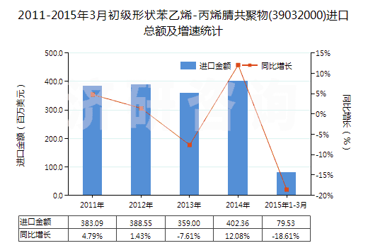 2011-2015年3月初級(jí)形狀苯乙烯-丙烯腈共聚物(39032000)進(jìn)口總額及增速統(tǒng)計(jì)